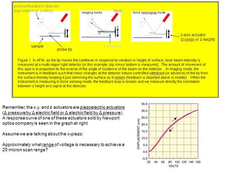 Remember, the x,y, and z actuators are piezoelectric actuators (Δ pressure by Δ electric field or Δ electric field by Δ pressure). A response curve of.