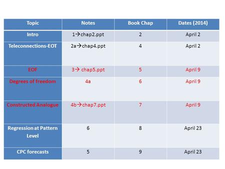 TopicNotesBook ChapDates (2014) Intro 1  chap2.ppt 2April 2 Teleconnections-EOT 2a  chap4.ppt 4April 2 EOF 3  chap5.ppt 5April 9 Degrees of freedom4a6April.