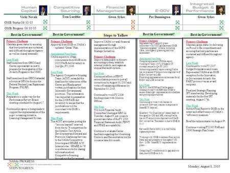 OMB Status 06/30/05 Monday, August 8, 2005 OMB Progress 06/30/05 Vicki Novak Tom Luedtke Gwen SykesPat DunningtonGwen Sykes Best in Government! Steps to.