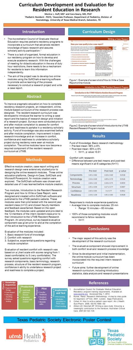 Fund of Knowledge: Basic research methodology Pre-test mean: 56% ± 8% Post-test mean: 65% ± 6% N=11, p value 