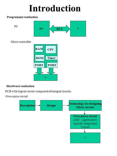 PC BUS ? Programmic realisation Micro controller PC RAM CPU PORT ROM Timer ? Own micro circuit DescriptionDesign Technology for designing Micro circuits.