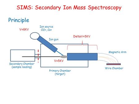 SIMS: Secondary Ion Mass Spectroscopy