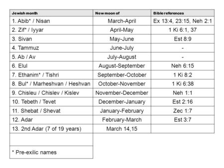 Jewish monthNew moon ofBible references 1. Abib* / NisanMarch-AprilEx 13:4, 23:15, Neh 2:1 2. Zif* / IyyarApril-May1 Ki 6:1, 37 3. SivanMay-JuneEst 8:9.