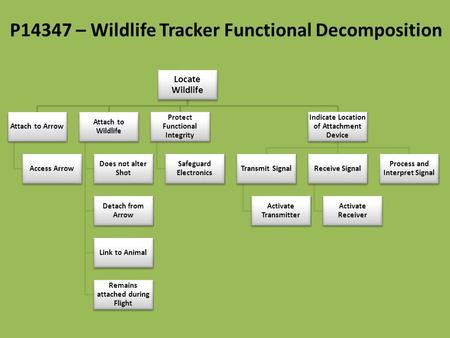 Locate Wildlife Attach to Arrow Access Arrow Attach to Wildlife Does not alter Shot Detach from Arrow Link to Animal Remains attached during Flight Protect.