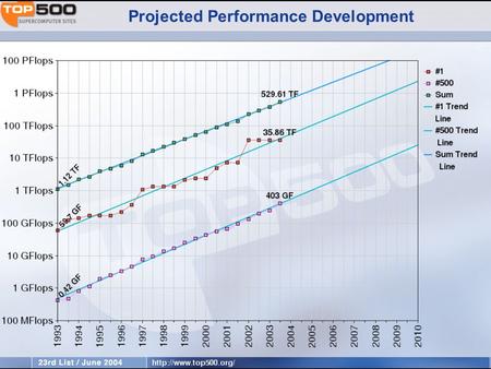 Projected Performance Development. TOP 500 Performance Projection.