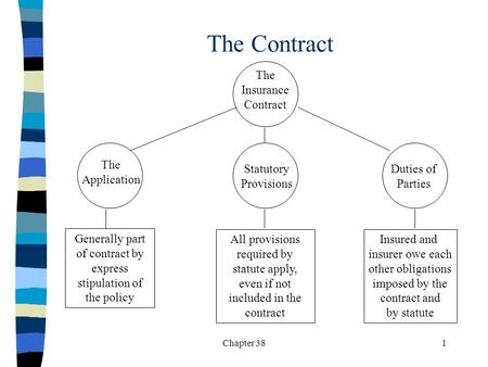 Chapter 381 The Contract The Insurance Contract The Application Duties of Parties Statutory Provisions Generally part of contract by express stipulation.