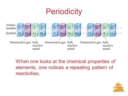 Atoms, Molecules, and Ions Periodicity When one looks at the chemical properties of elements, one notices a repeating pattern of reactivities.