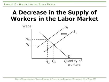 A Decrease in the Supply of Workers in the Labor Market L ESSON 15 – W AGES AND THE B LACK D EATH F OCUS M IDDLE S CHOOL W ORLD H ISTORY © C OUNCIL FOR.