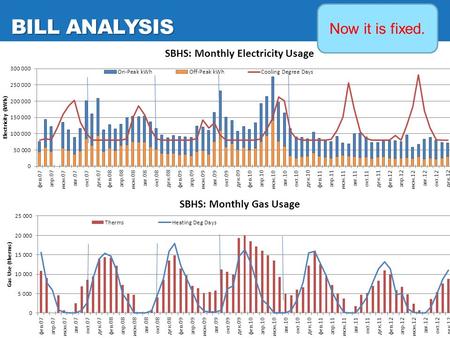 Now it is fixed. BILL ANALYSIS. RETRO-COMMISSIONING BENCHMARKING Note, this case is extreme but it’s not alone. It’s roughly 2.5 times the average use.