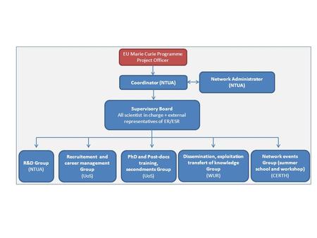 Supervisory Board All scientist in charge + external representatives of ER/ESR Coordinator (NTUA) EU Marie Curie Programme Project Officer Recruitement.