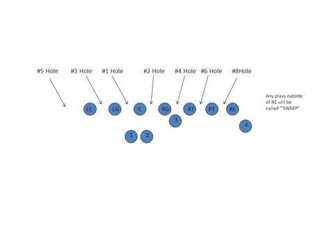 PTRECRGLGRTLE 2 1 3 4 #3 Hole#1 Hole#2 Hole#4 Hole#8Hole#6 Hole Any plays outside of RE will be called ‘”SWEEP” #5 Hole.