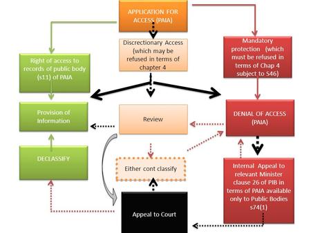 APPLICATION FOR ACCESS (PAIA) Mandatory protection (which must be refused in terms of Chap 4 subject to S46) DENIAL OF ACCESS (PAIA) Internal Appeal to.