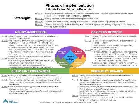 The Permanente Medical Group, Inc. FVPP Systems Model Overview Rev. March 14, 2008 Phase 1: Identify Physician/NP Champion; Create implementation team;