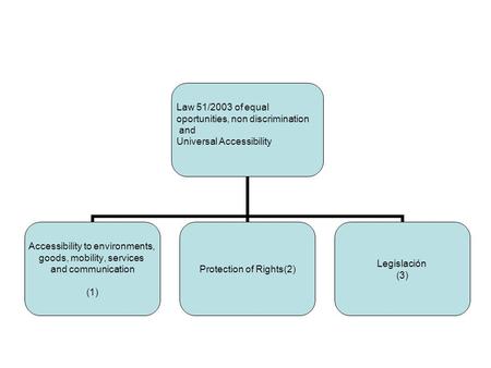 Law 51/2003 of equal oportunities, non discrimination and Universal Accessibility Accessibility to environments, goods, mobility, services and communication.