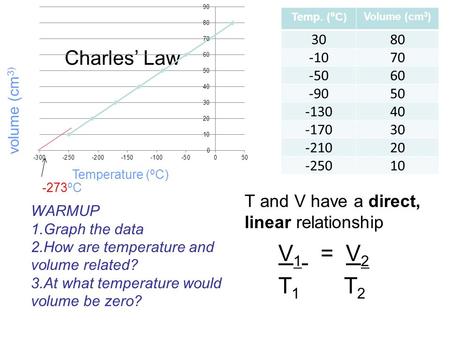 V1 = V2 T1 T2 Charles’ Law T and V have a direct, linear relationship