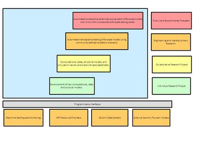 Computational codes, structural models, and simulation results versioned with associated tests. Development of new computational, data, and physical models.