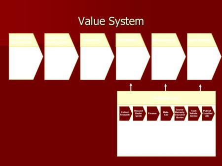 Value System Sourcing Processing Sales Etc. Raw Material Manufacture