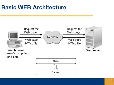 Basic WEB Architecture 1. Data Driven WEB Architecture 2.