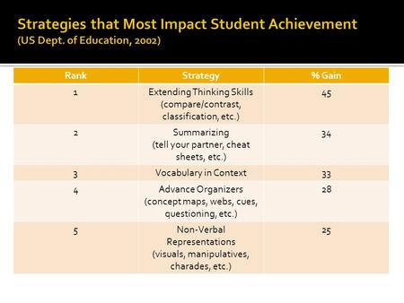 RankStrategy% Gain 1Extending Thinking Skills (compare/contrast, classification, etc.) 45 2Summarizing (tell your partner, cheat sheets, etc.) 34 3Vocabulary.