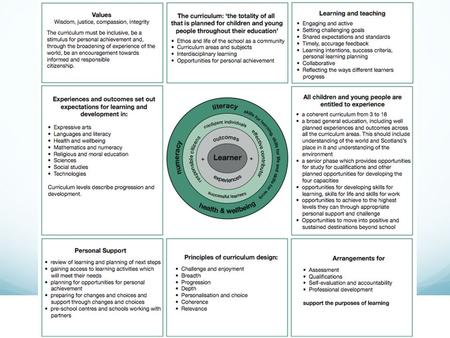 Totality of the curriculum  ethos and life of the school;  curriculum areas and subjects;  interdisciplinary projects and studies;  opportunities.