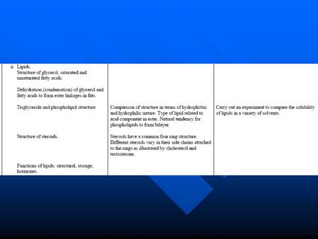 LIPIDS Important for: Important for: Membranes Membranes Hormones Hormones Energy storage Energy storage Everyday: Everyday: Fats – solid at room temperature.
