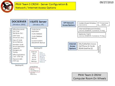 DOCSERVER [Windows 2003] I-SUITE Server [Windows XP] I-Suite Server Application I-Suite Database I-Suite Database Backups Current Incident DOCSERVER Backups.