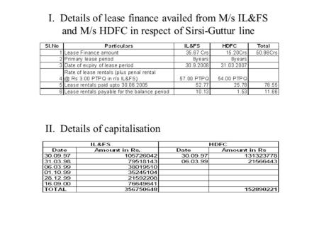 I. Details of lease finance availed from M/s IL&FS and M/s HDFC in respect of Sirsi-Guttur line II. Details of capitalisation.