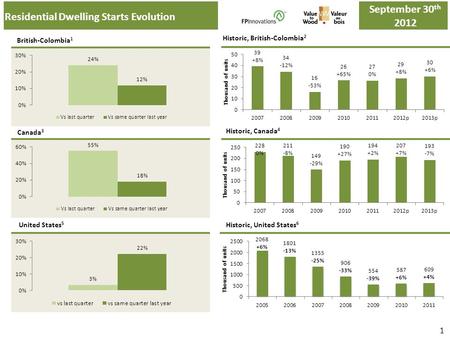 Residential Dwelling Starts Evolution British-Colombia 1 Canada 3 United States 5 Historic, British-Colombia 2 Historic, Canada 4 Historic, United States.