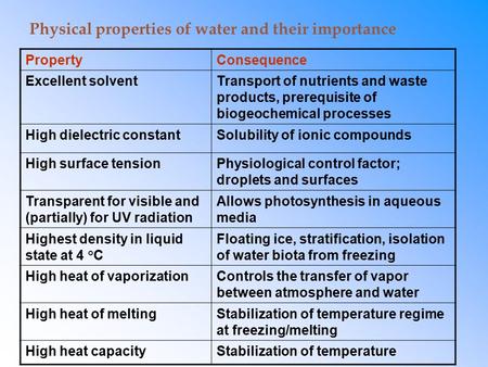 PropertyConsequence Excellent solventTransport of nutrients and waste products, prerequisite of biogeochemical processes High dielectric constantSolubility.