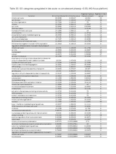 Table S5. GO categories upregulated in late acute vs convalescent phase(p 