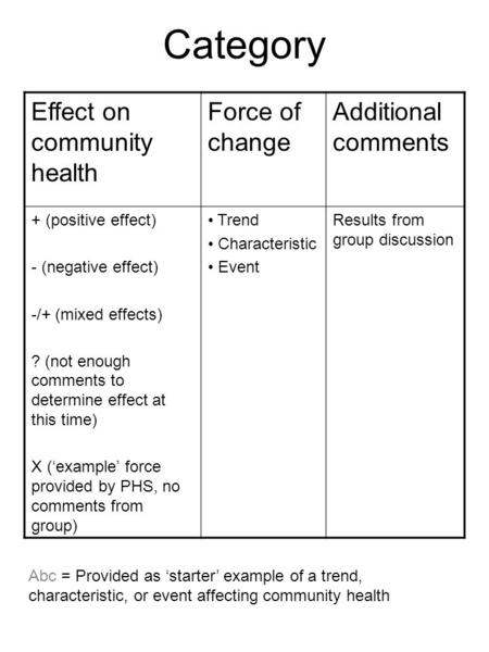 Category Effect on community health Force of change Additional comments + (positive effect) - (negative effect) -/+ (mixed effects) ? (not enough comments.