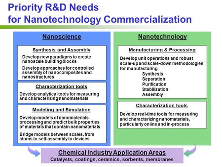 NanotechnologyNanoscience Modeling and Simulation Develop models of nanomaterials processing and predict bulk properties of materials that contain nanomaterials.