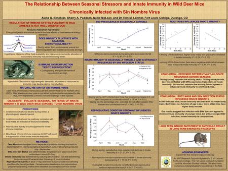 During spring, reproductive mice experienced declines in innate immunity (F = 21.23, P < 0.01). Non-reproductive mice experienced increases in innate immunity.