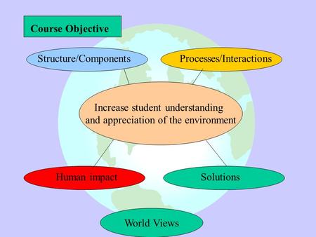 Structure/Components Processes/Interactions