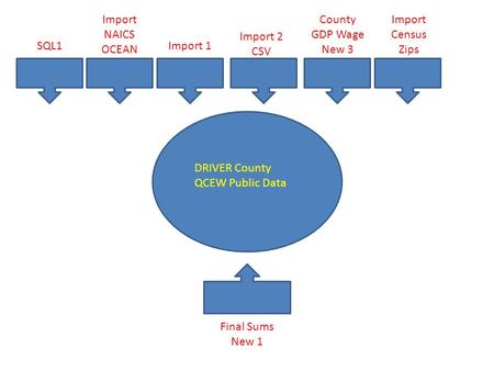 DRIVER County QCEW Public Data SQL1 Import 2 CSV Import 1 County GDP Wage New 3 Import NAICS OCEAN Import Census Zips Final Sums New 1.