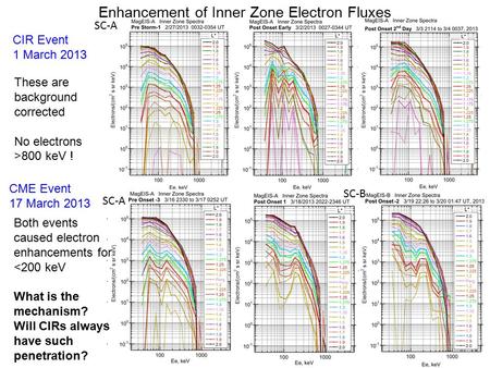 SC-A CIR Event 1 March 2013 CME Event 17 March 2013 SC-A SC-B Enhancement of Inner Zone Electron Fluxes Both events caused electron enhancements for 