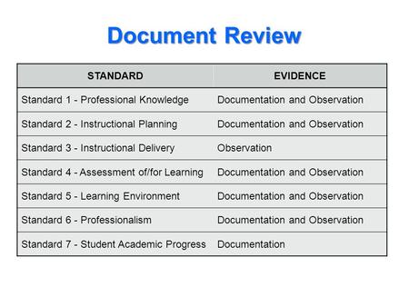 Document Review STANDARDEVIDENCE Standard 1 - Professional KnowledgeDocumentation and Observation Standard 2 - Instructional PlanningDocumentation and.