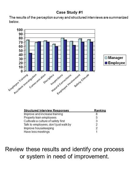 Case Study #1 The results of the perception survey and structured interviews are summarized below. Structured Interview Responses Ranking Improve and increase.