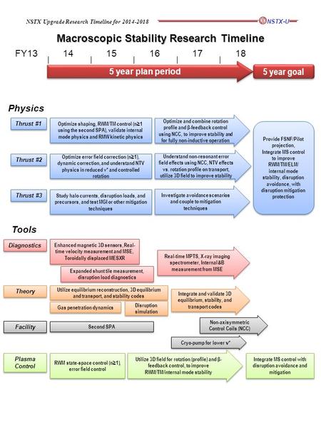 Macroscopic Stability Research Timeline FY131415161718 Physics Optimize shaping, RWM/TM control (n≥1 using the second SPA), validate internal mode physics.