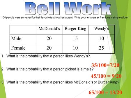 35/100=7/20 100 people were surveyed for their favorite fast-food restaurant. Write your answers as fractions in simplest form. 1. What is the probability.