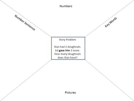 Story Problem Stan had 2 doughnuts. Ed gave him 3 more. How many doughnuts does Stan have? Numbers Number Sentence Key Words Pictures.