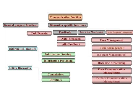 Communicative function General purpose functionsDimension specific functions Task/Domain Feedback Interaction Management Social Obligation Management Auto-Feedback.