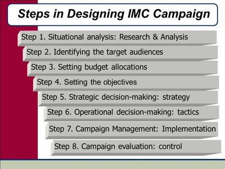 Steps in Designing IMC Campaign