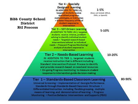 T ier 4 – Specially Designed Learning IN ADDITION TO TIERS 1-3, targeted students receive specialized programs, methodologies, or instruction Greater frequency.