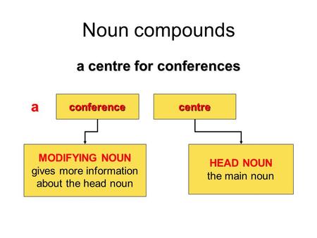 Noun compounds a centre for conferences a conferencecentre MODIFYING NOUN gives more information about the head noun HEAD NOUN the main noun.