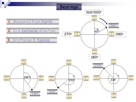 Bearings 1. Measured from North. 2. In a clockwise direction.