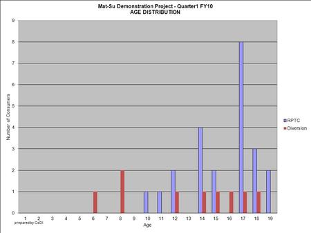 Mat-Su Demonstration Project – Quarter1 FY10 DIAGNOSIS FREQUENCY (n=32) prepared by CoDI 12345678910111213 *269 34% BIPOLAR DISORDER *296 19% MAJOR.