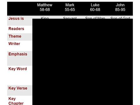 Matthew 58-68 Mark 55-65 Luke 60-68 John 85-95 Jesus isKingServantSon of ManSon of God ReadersJewsRomansGreeksXtians ThemeMessiahActionHumanBelief WriterTeacherStorytellerHistorianTheologian.