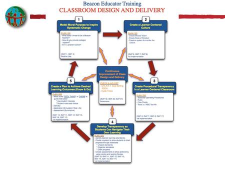 Bubble #2 ISAT Standards # 6, 7, 8 What is a “Shared Vision”? Shared Vision: Input & Communication District School Class “Commonly held set of beliefs.