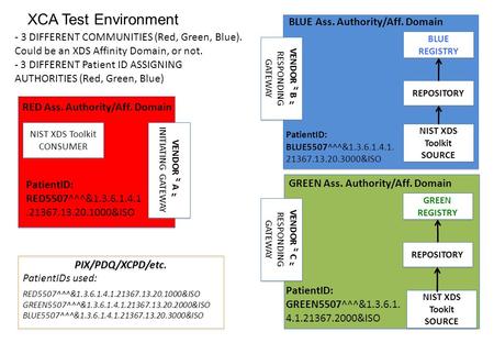 NIST XDS Toolkit SOURCE NIST XDS Toolkit SOURCE VENDOR “ B ” RESPONDING GATEWAY VENDOR “ B ” RESPONDING GATEWAY BLUE REGISTRY REPOSITORY PIX/PDQ/XCPD/etc.